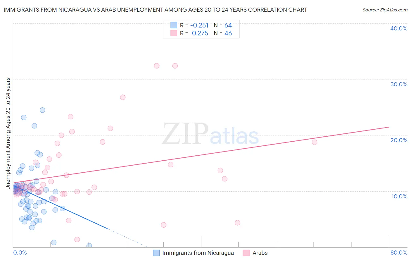 Immigrants from Nicaragua vs Arab Unemployment Among Ages 20 to 24 years