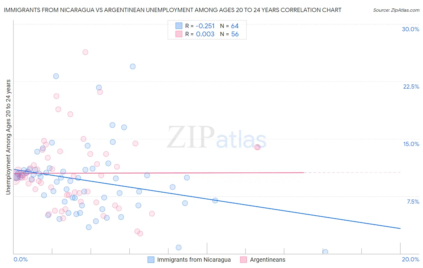 Immigrants from Nicaragua vs Argentinean Unemployment Among Ages 20 to 24 years