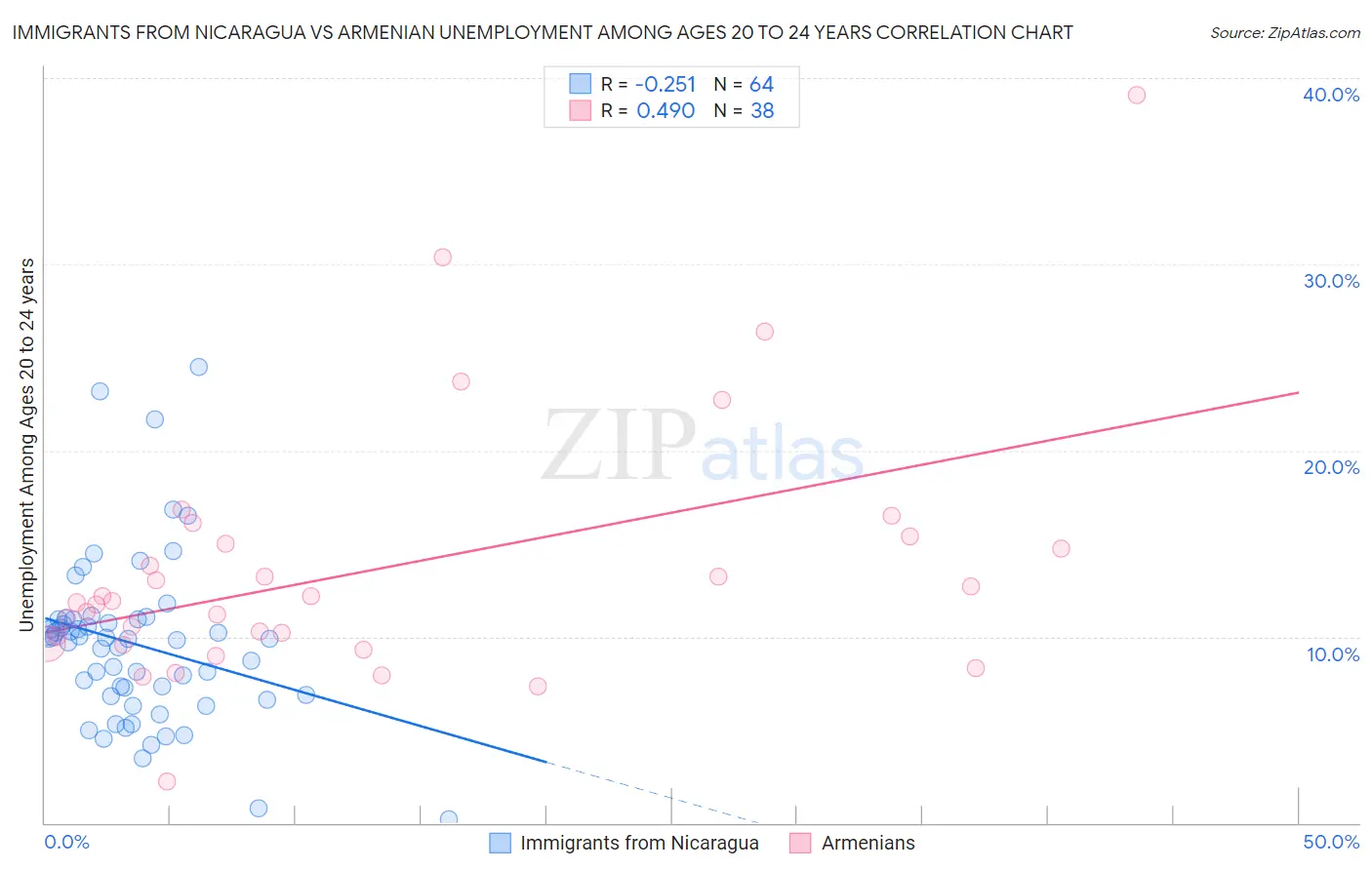 Immigrants from Nicaragua vs Armenian Unemployment Among Ages 20 to 24 years