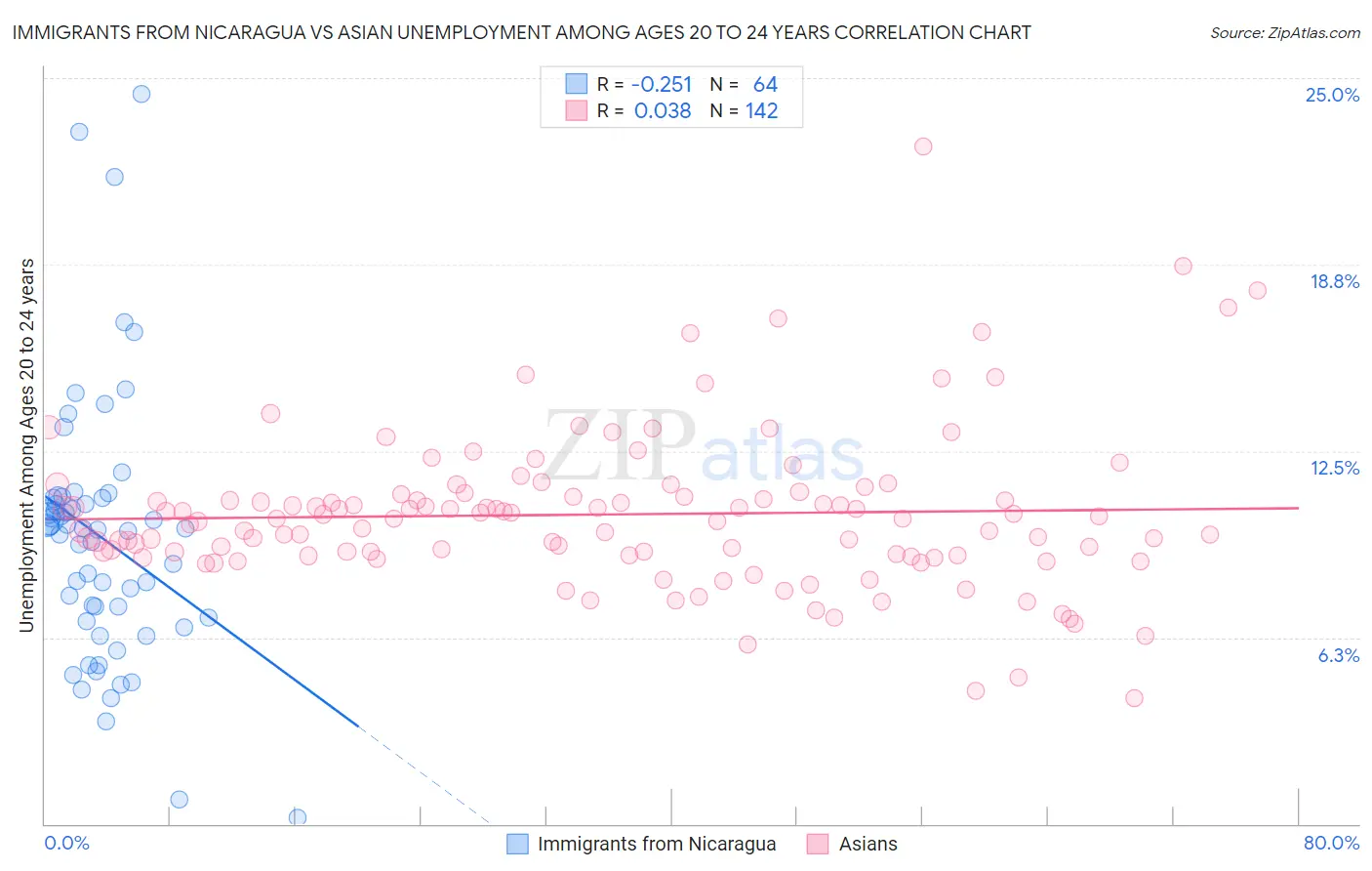 Immigrants from Nicaragua vs Asian Unemployment Among Ages 20 to 24 years