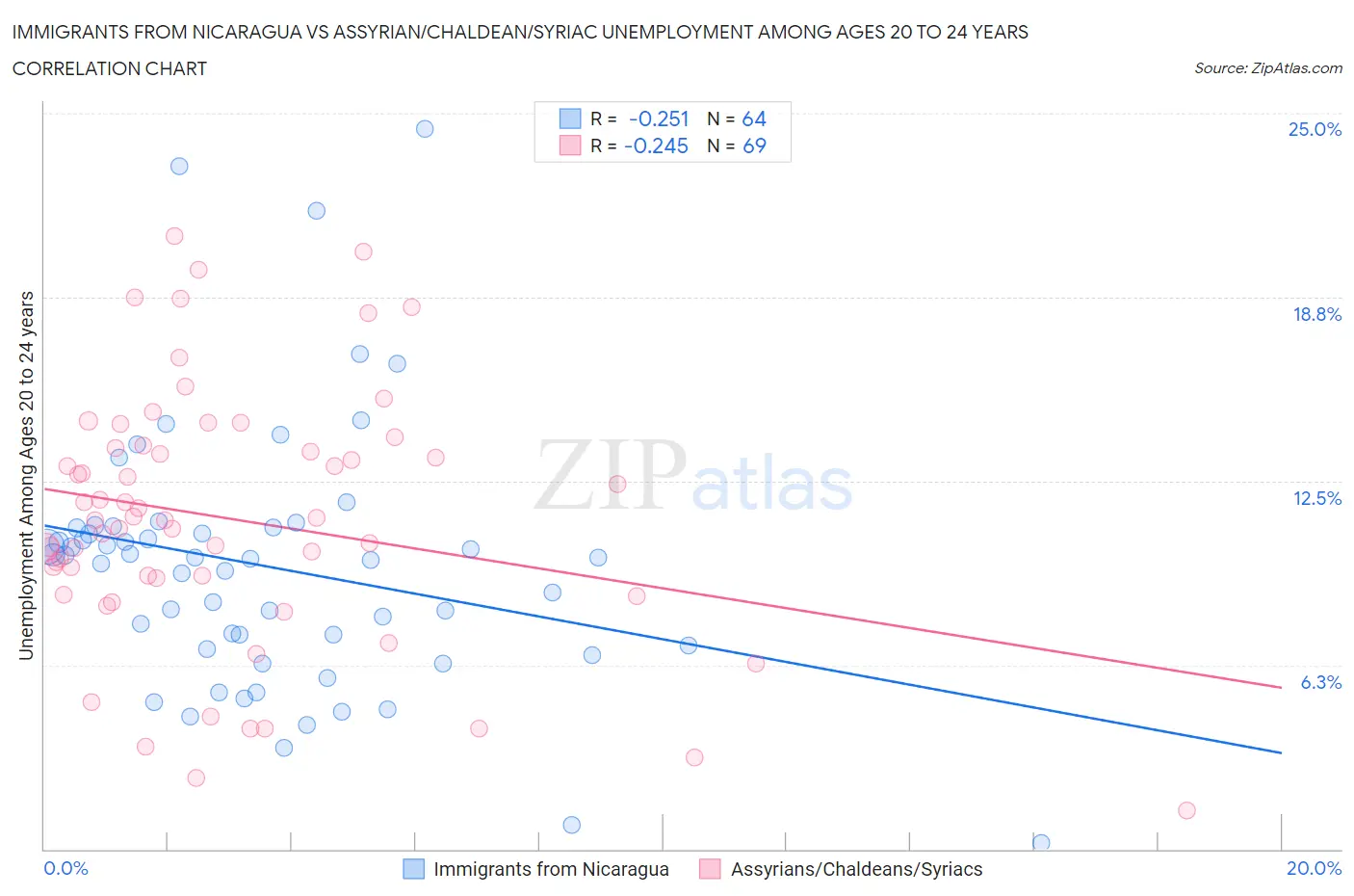 Immigrants from Nicaragua vs Assyrian/Chaldean/Syriac Unemployment Among Ages 20 to 24 years