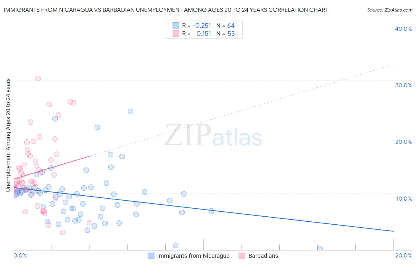 Immigrants from Nicaragua vs Barbadian Unemployment Among Ages 20 to 24 years