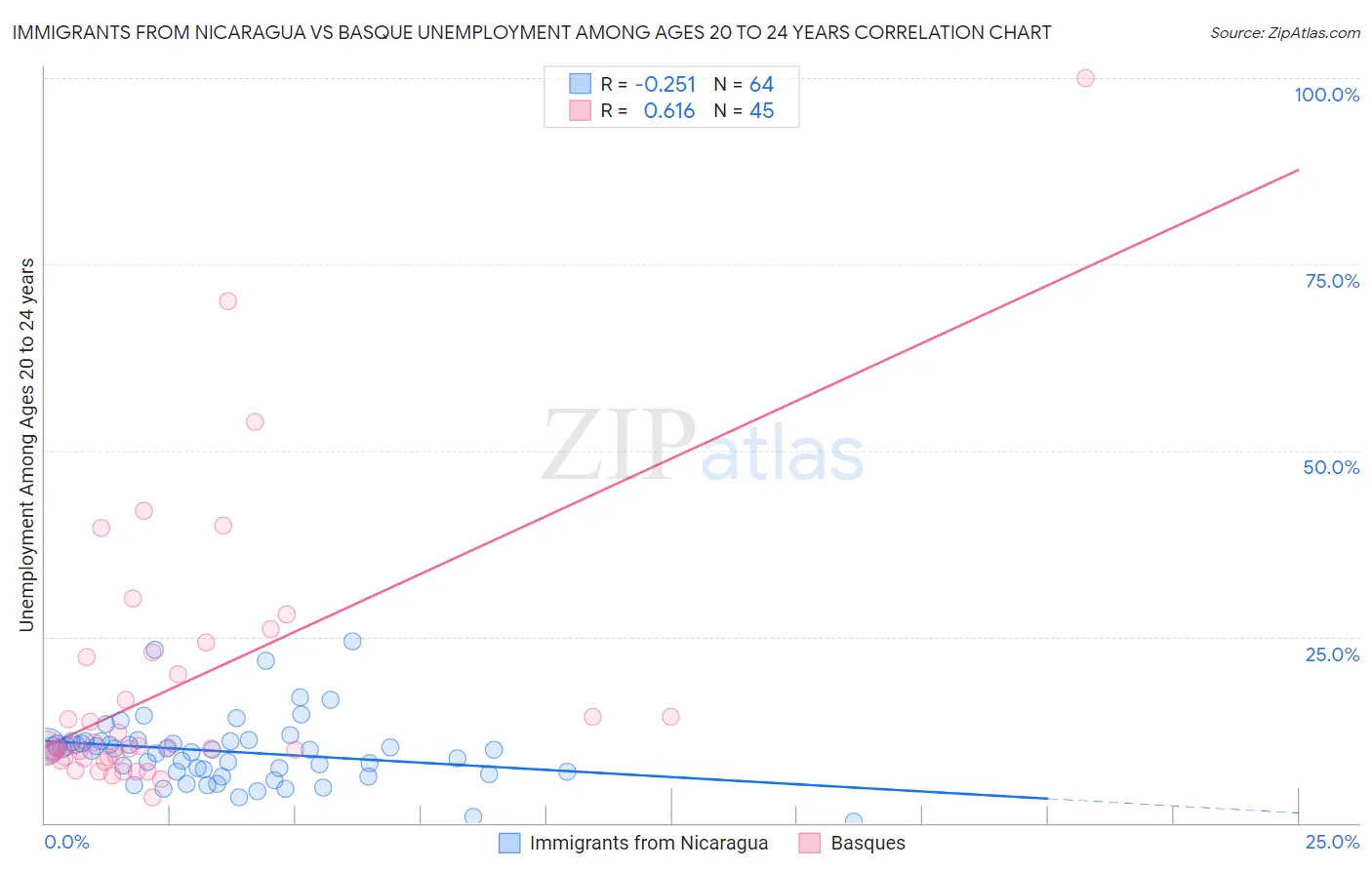 Immigrants from Nicaragua vs Basque Unemployment Among Ages 20 to 24 years