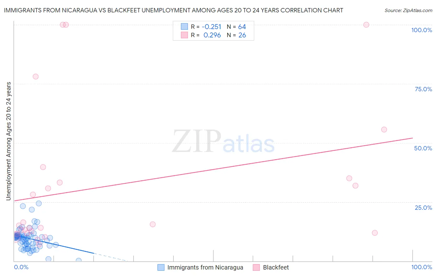 Immigrants from Nicaragua vs Blackfeet Unemployment Among Ages 20 to 24 years