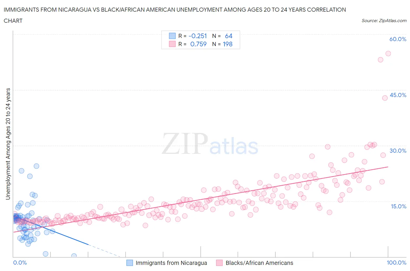 Immigrants from Nicaragua vs Black/African American Unemployment Among Ages 20 to 24 years