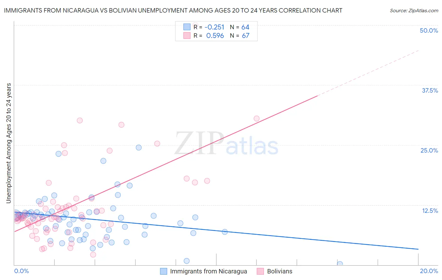 Immigrants from Nicaragua vs Bolivian Unemployment Among Ages 20 to 24 years