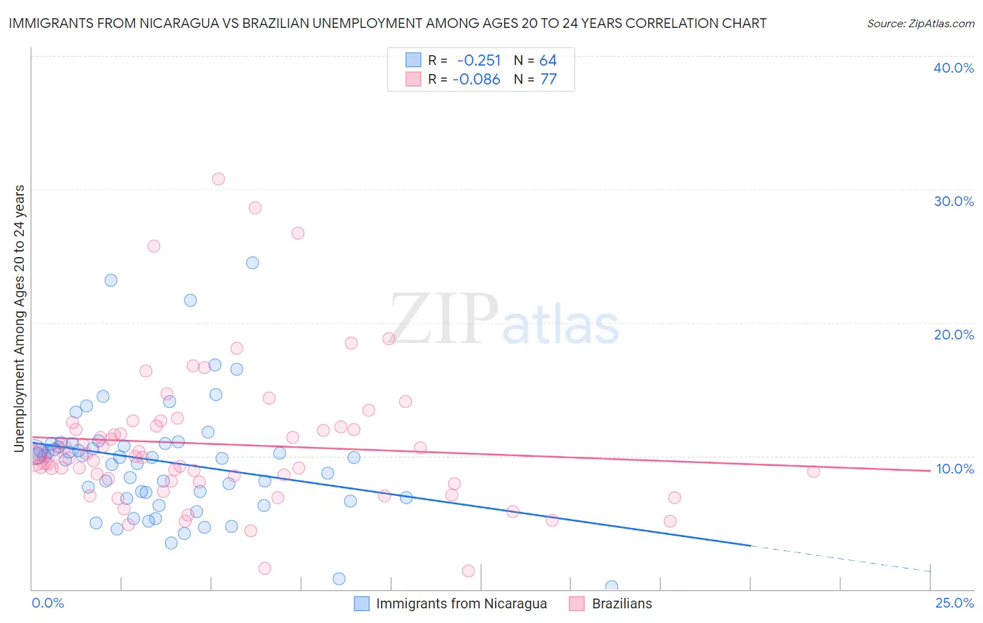 Immigrants from Nicaragua vs Brazilian Unemployment Among Ages 20 to 24 years