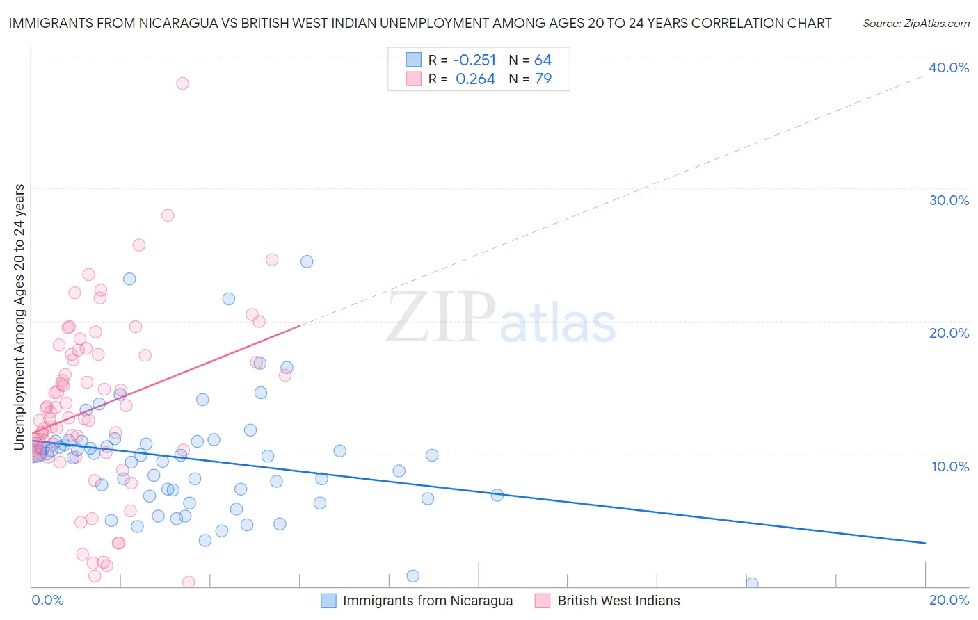 Immigrants from Nicaragua vs British West Indian Unemployment Among Ages 20 to 24 years