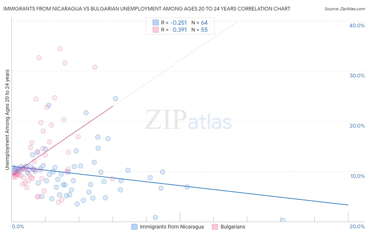 Immigrants from Nicaragua vs Bulgarian Unemployment Among Ages 20 to 24 years