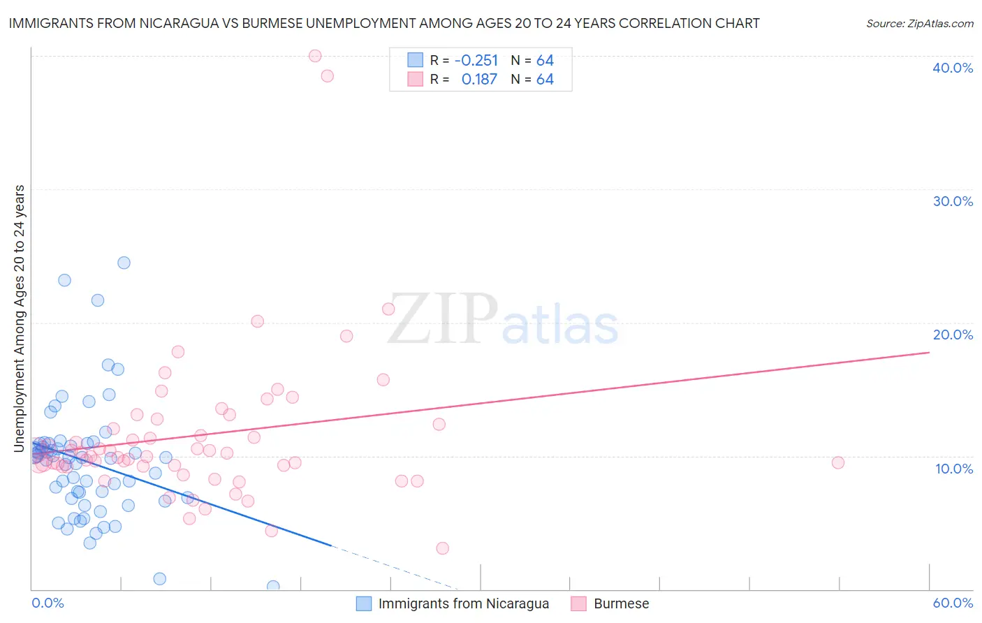 Immigrants from Nicaragua vs Burmese Unemployment Among Ages 20 to 24 years