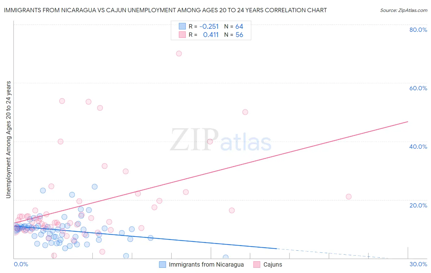 Immigrants from Nicaragua vs Cajun Unemployment Among Ages 20 to 24 years
