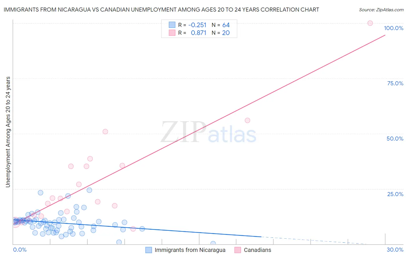 Immigrants from Nicaragua vs Canadian Unemployment Among Ages 20 to 24 years