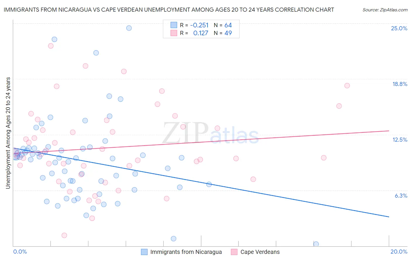 Immigrants from Nicaragua vs Cape Verdean Unemployment Among Ages 20 to 24 years