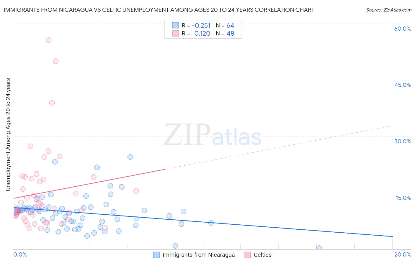 Immigrants from Nicaragua vs Celtic Unemployment Among Ages 20 to 24 years