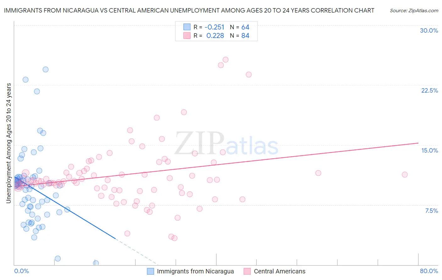 Immigrants from Nicaragua vs Central American Unemployment Among Ages 20 to 24 years