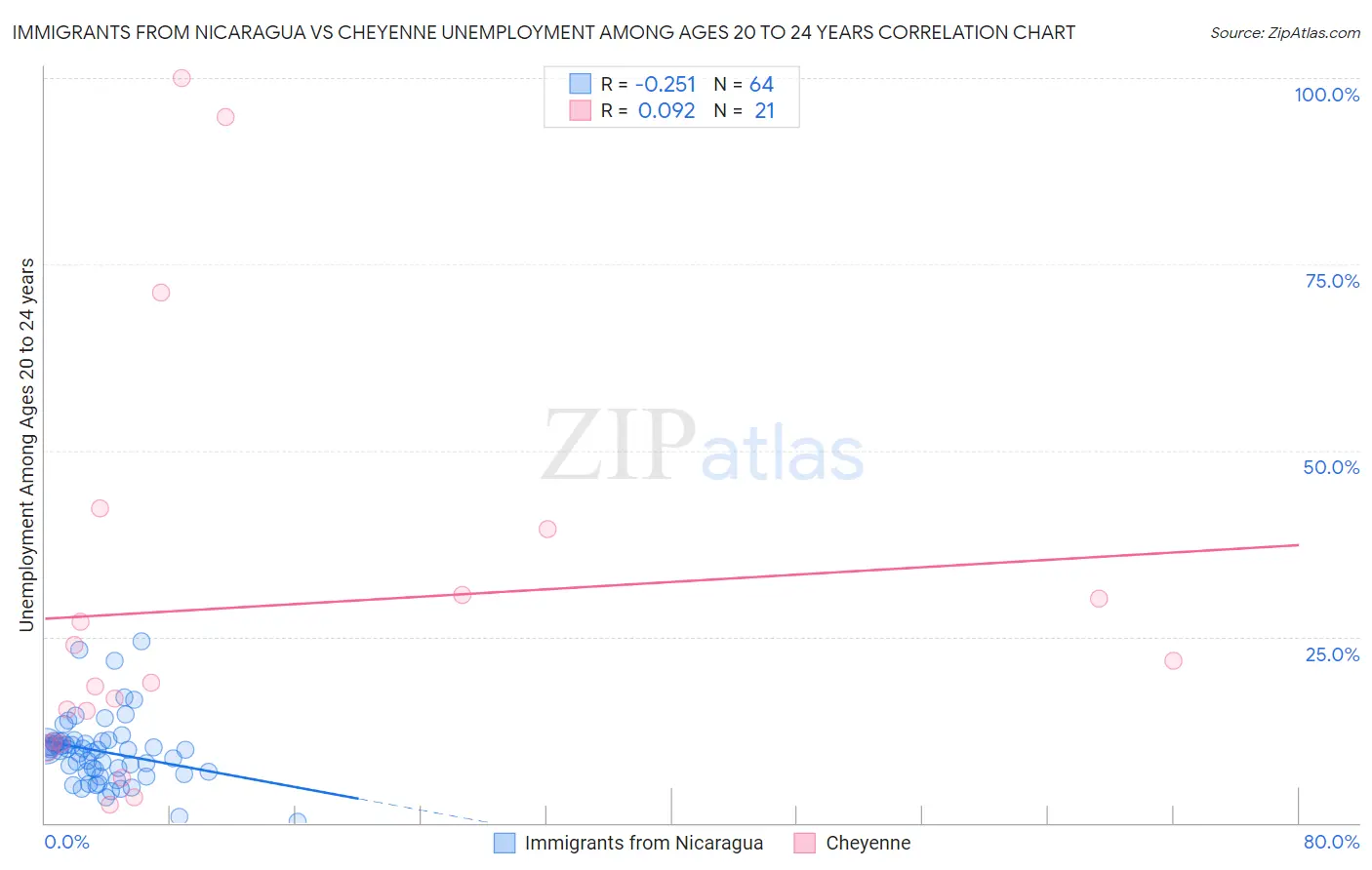 Immigrants from Nicaragua vs Cheyenne Unemployment Among Ages 20 to 24 years