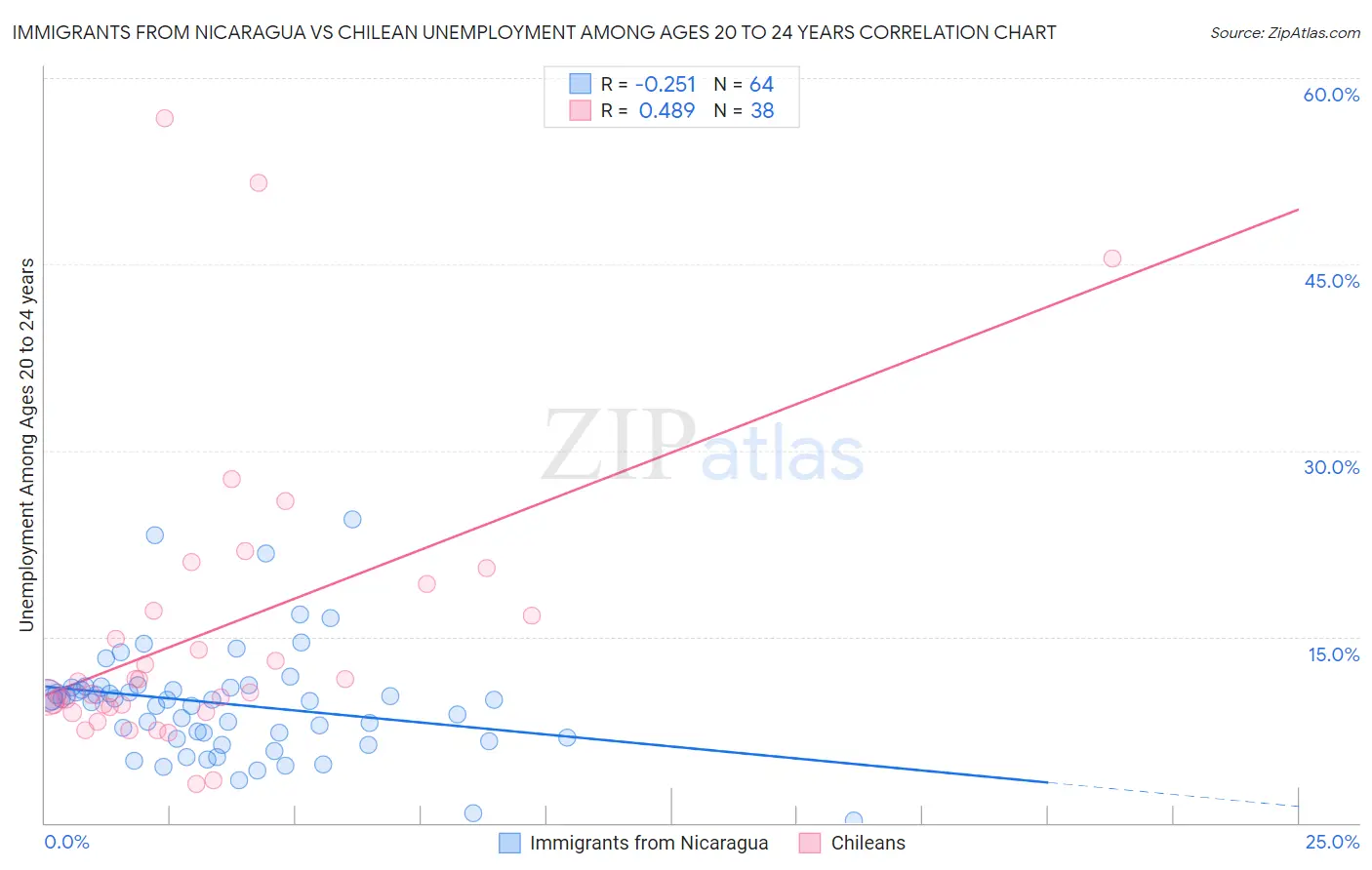 Immigrants from Nicaragua vs Chilean Unemployment Among Ages 20 to 24 years