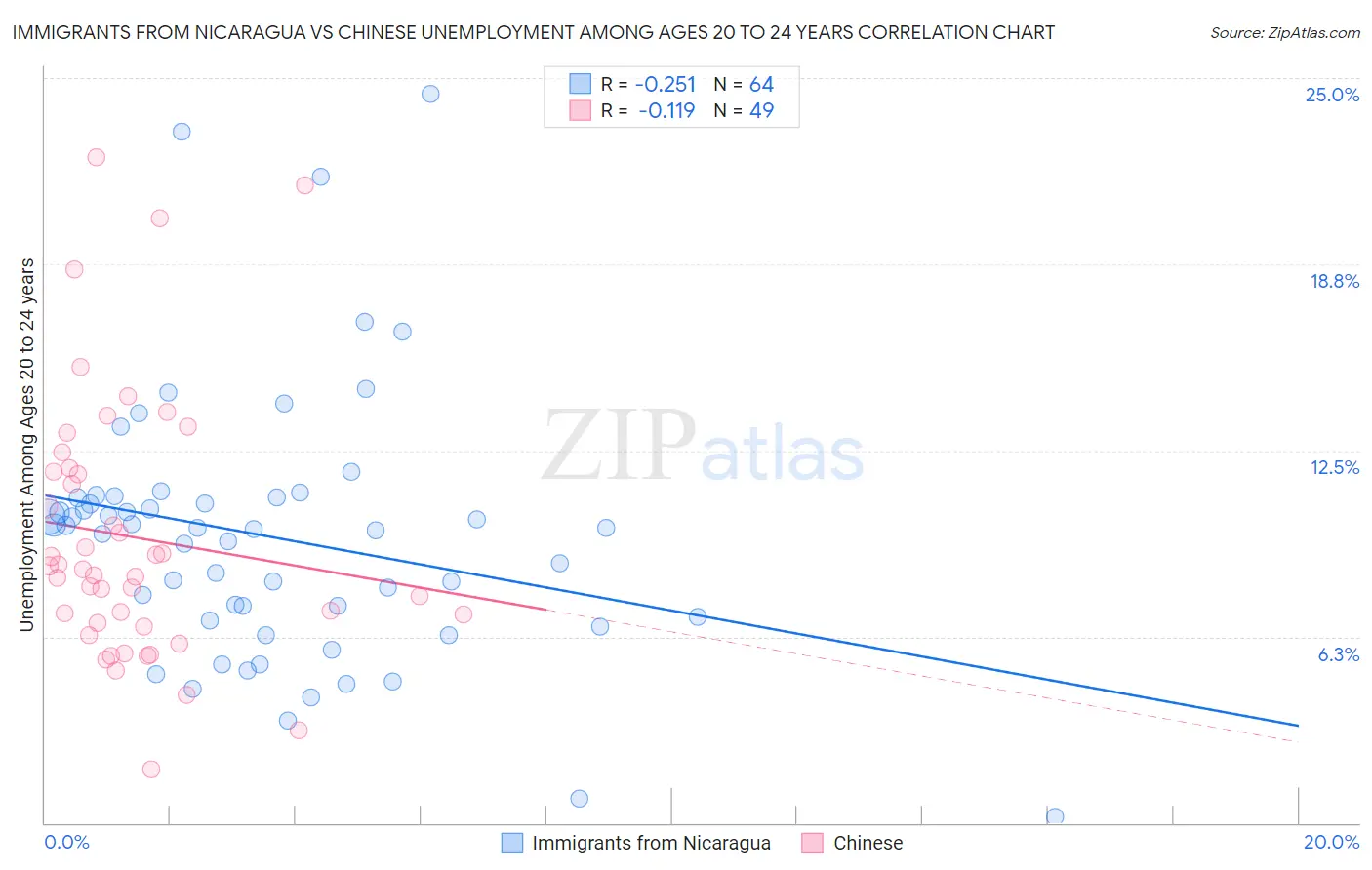 Immigrants from Nicaragua vs Chinese Unemployment Among Ages 20 to 24 years