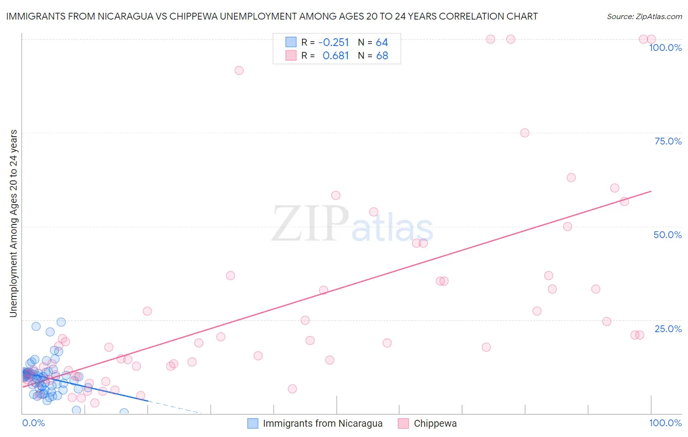 Immigrants from Nicaragua vs Chippewa Unemployment Among Ages 20 to 24 years