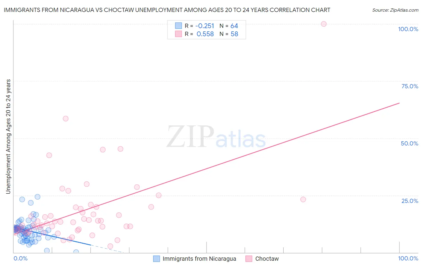 Immigrants from Nicaragua vs Choctaw Unemployment Among Ages 20 to 24 years