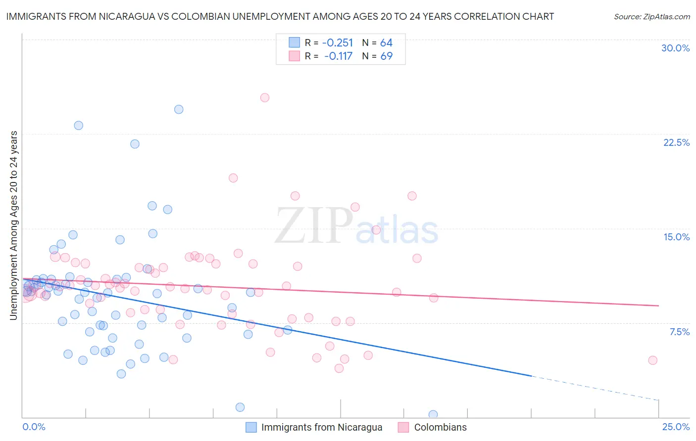 Immigrants from Nicaragua vs Colombian Unemployment Among Ages 20 to 24 years