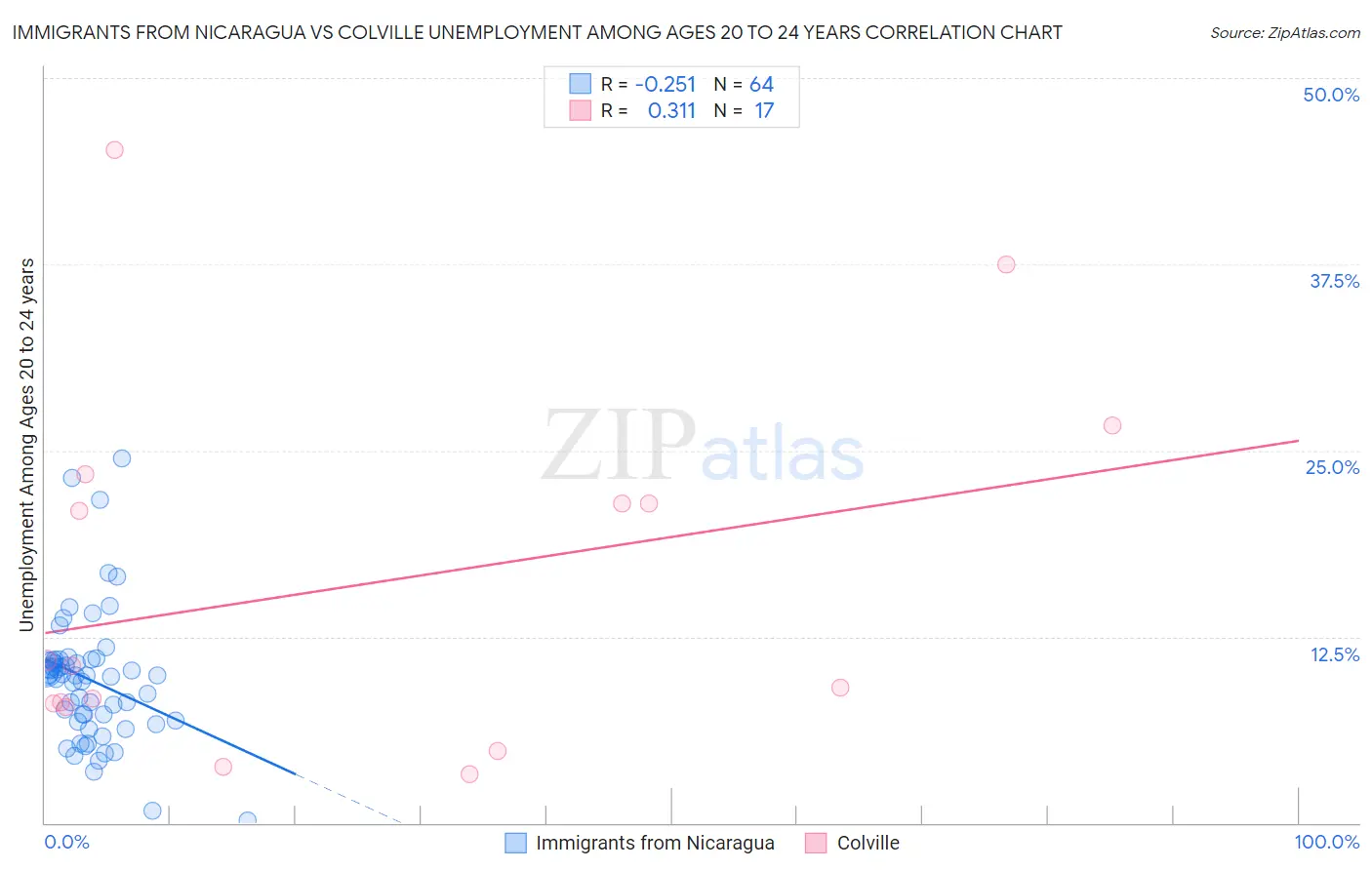 Immigrants from Nicaragua vs Colville Unemployment Among Ages 20 to 24 years