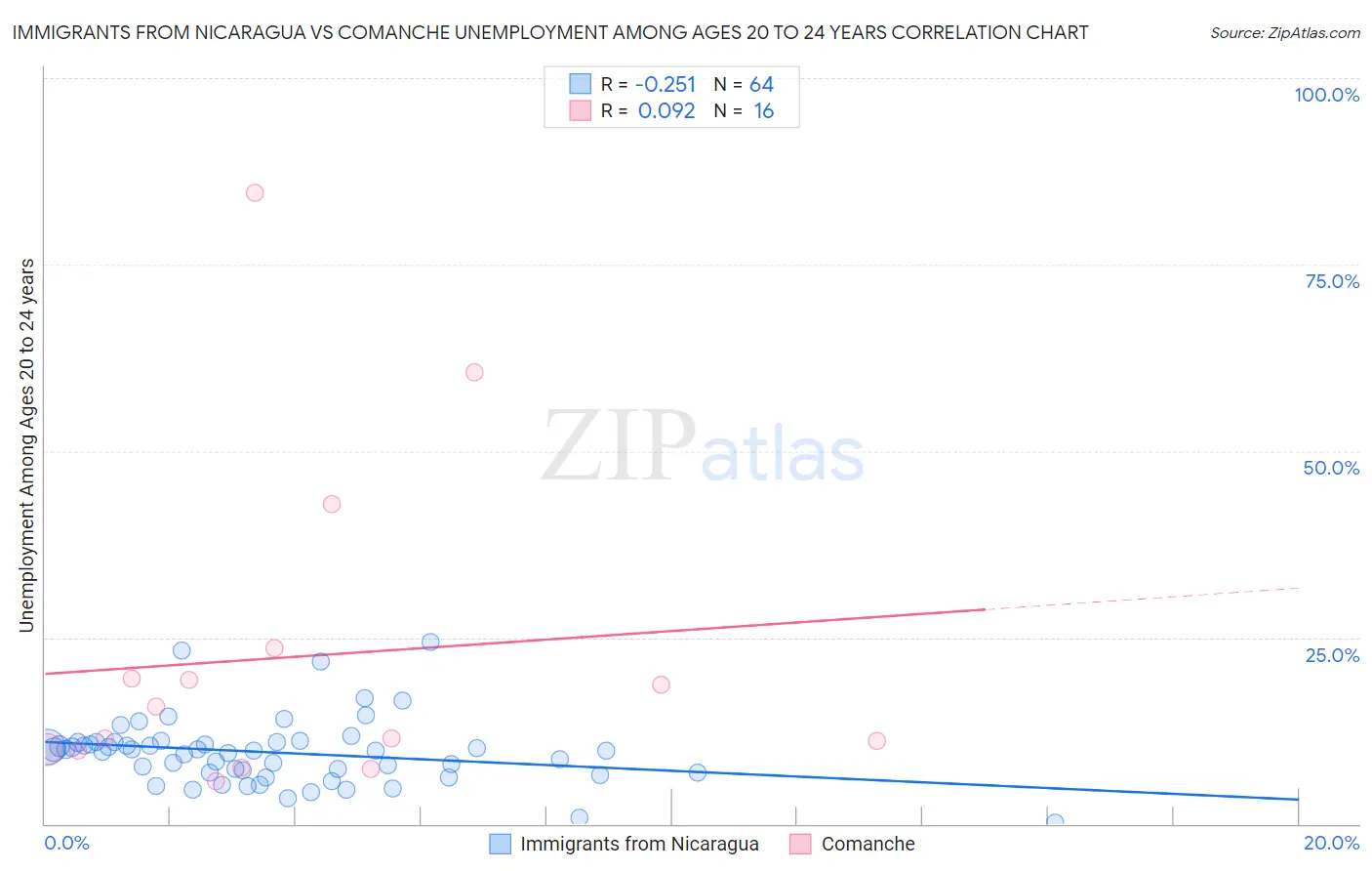 Immigrants from Nicaragua vs Comanche Unemployment Among Ages 20 to 24 years