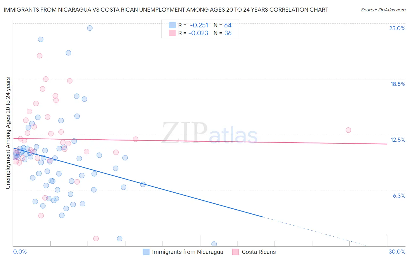 Immigrants from Nicaragua vs Costa Rican Unemployment Among Ages 20 to 24 years