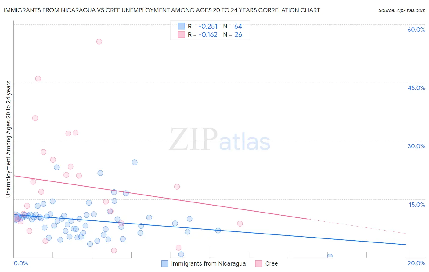 Immigrants from Nicaragua vs Cree Unemployment Among Ages 20 to 24 years