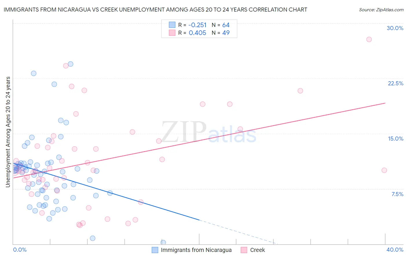 Immigrants from Nicaragua vs Creek Unemployment Among Ages 20 to 24 years