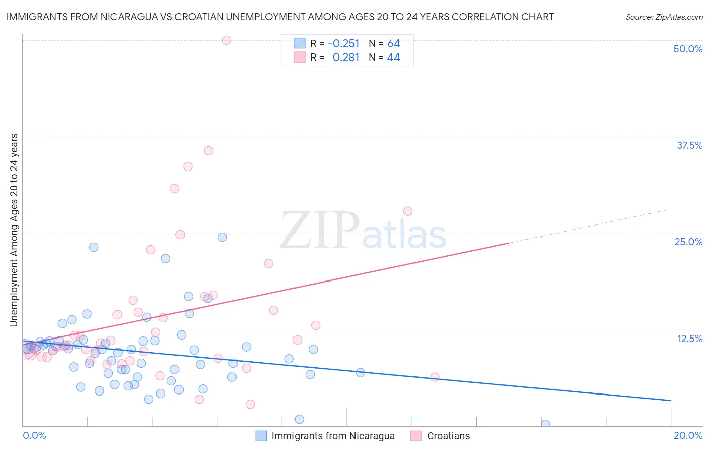 Immigrants from Nicaragua vs Croatian Unemployment Among Ages 20 to 24 years