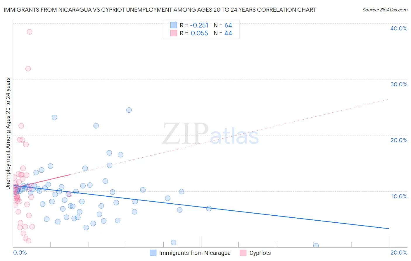 Immigrants from Nicaragua vs Cypriot Unemployment Among Ages 20 to 24 years