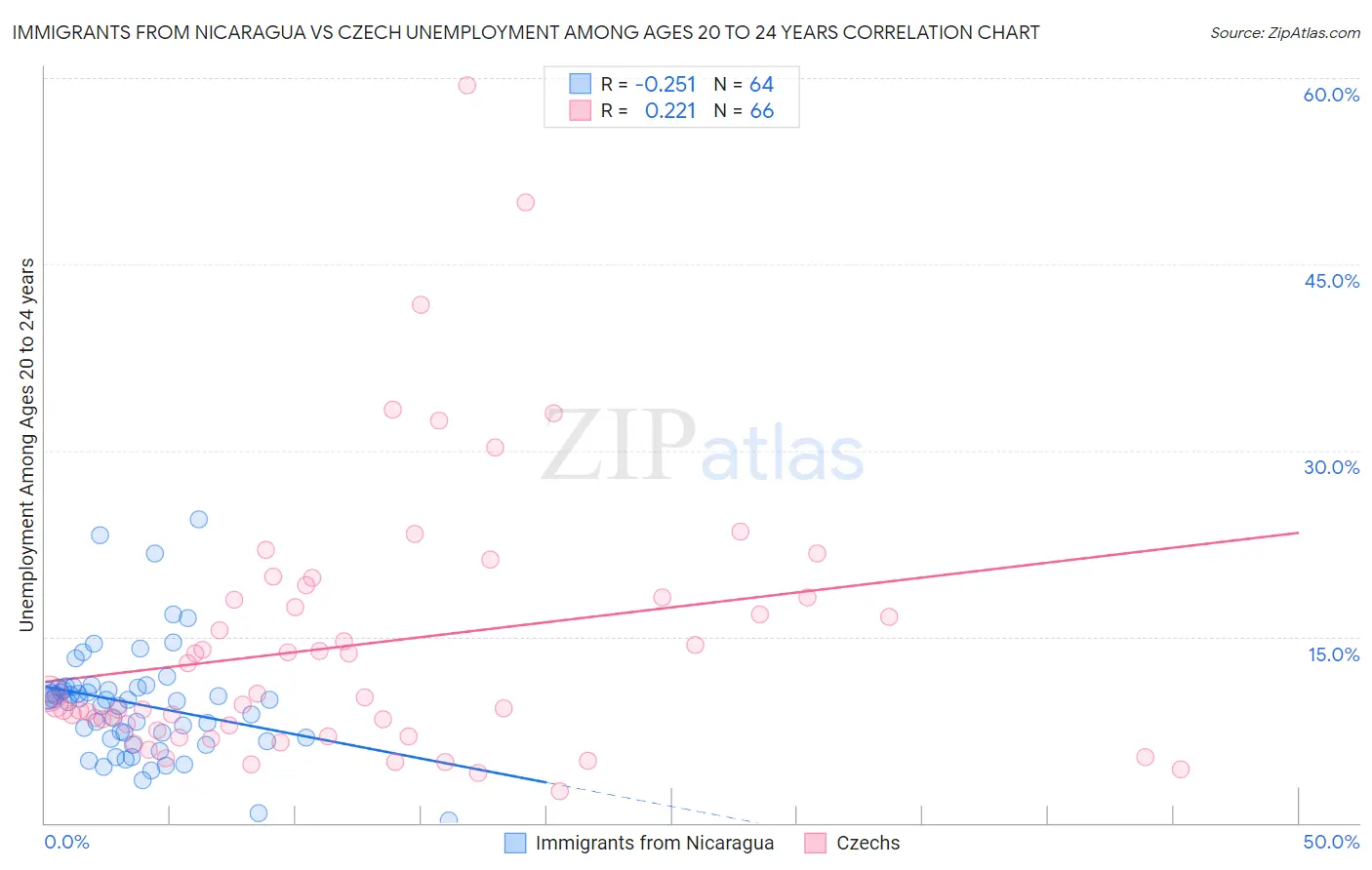 Immigrants from Nicaragua vs Czech Unemployment Among Ages 20 to 24 years