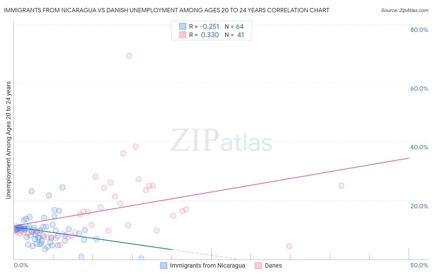 Immigrants from Nicaragua vs Danish Unemployment Among Ages 20 to 24 years