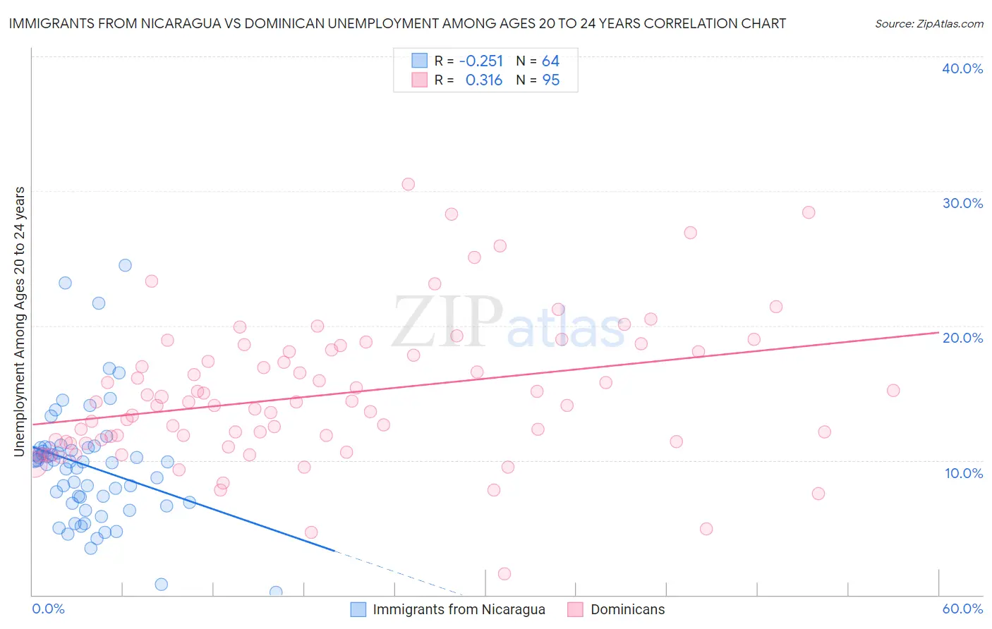 Immigrants from Nicaragua vs Dominican Unemployment Among Ages 20 to 24 years