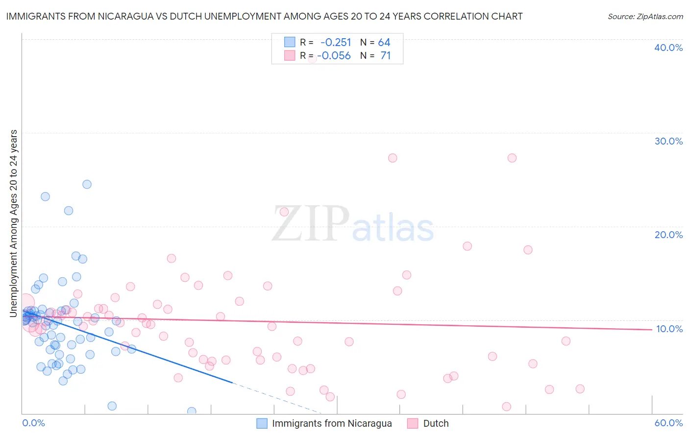 Immigrants from Nicaragua vs Dutch Unemployment Among Ages 20 to 24 years