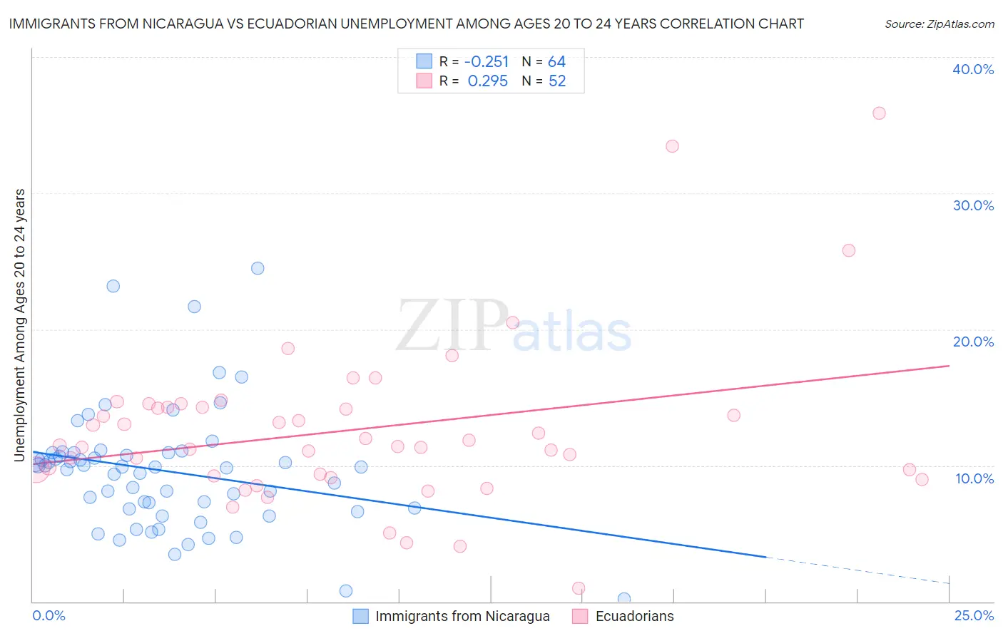 Immigrants from Nicaragua vs Ecuadorian Unemployment Among Ages 20 to 24 years