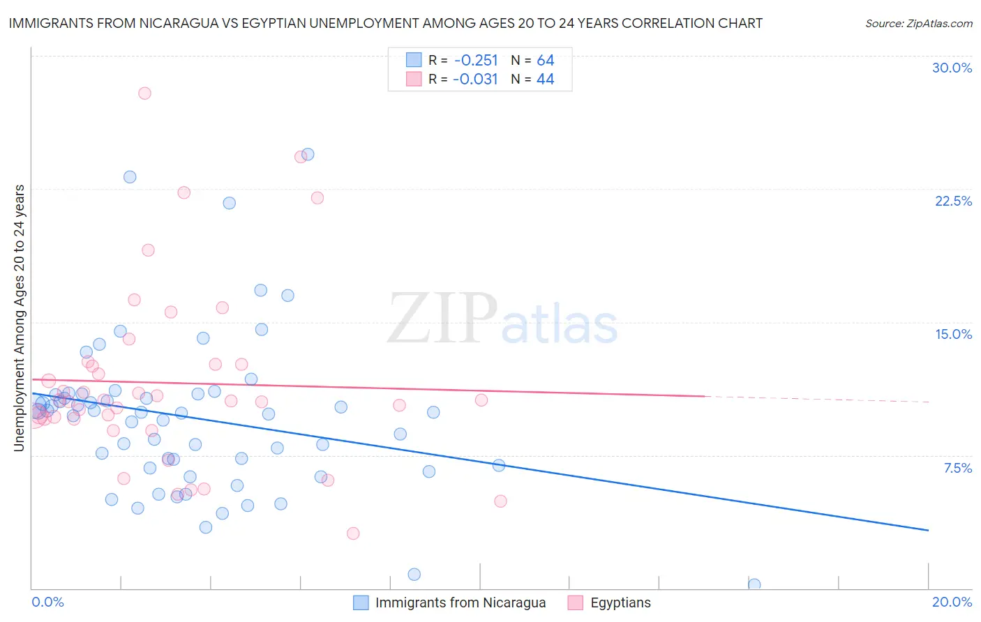 Immigrants from Nicaragua vs Egyptian Unemployment Among Ages 20 to 24 years