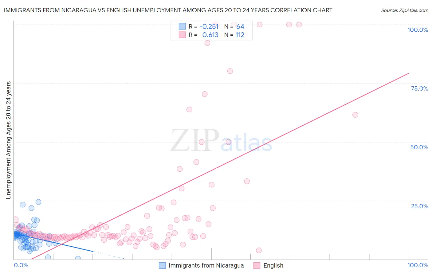 Immigrants from Nicaragua vs English Unemployment Among Ages 20 to 24 years