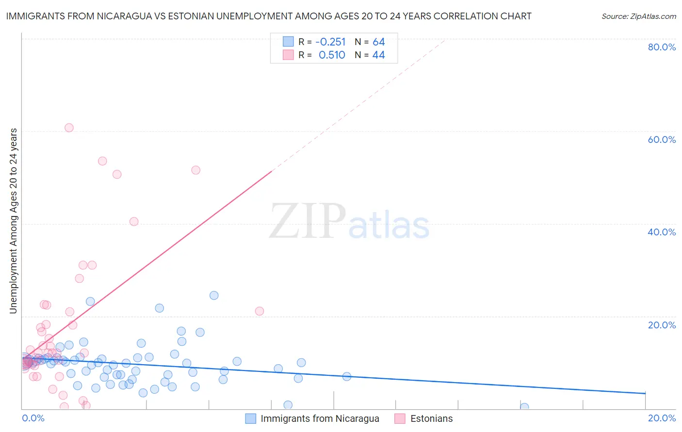 Immigrants from Nicaragua vs Estonian Unemployment Among Ages 20 to 24 years