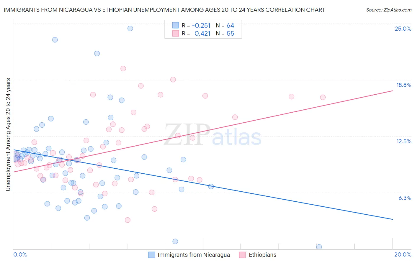Immigrants from Nicaragua vs Ethiopian Unemployment Among Ages 20 to 24 years