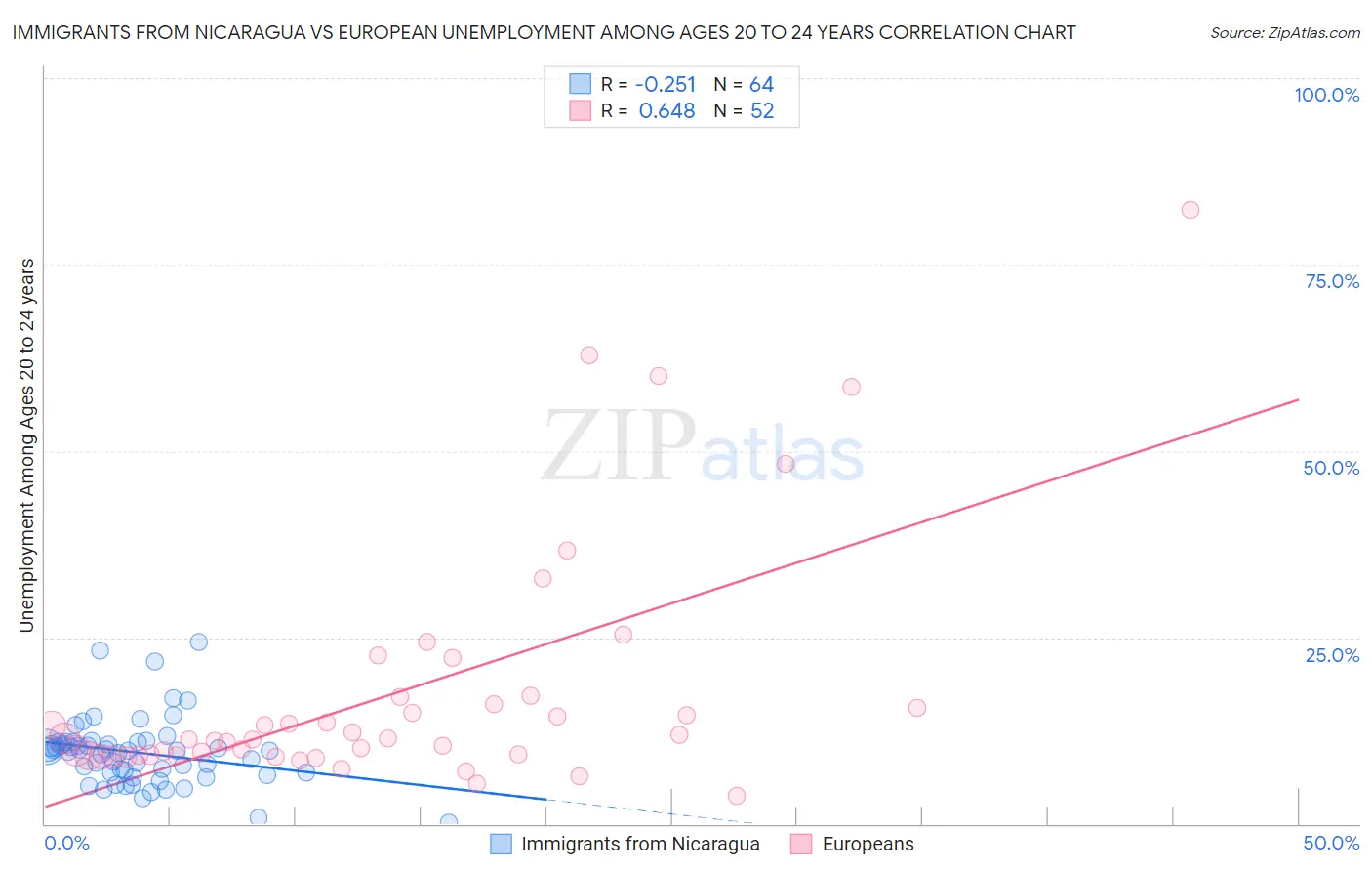 Immigrants from Nicaragua vs European Unemployment Among Ages 20 to 24 years