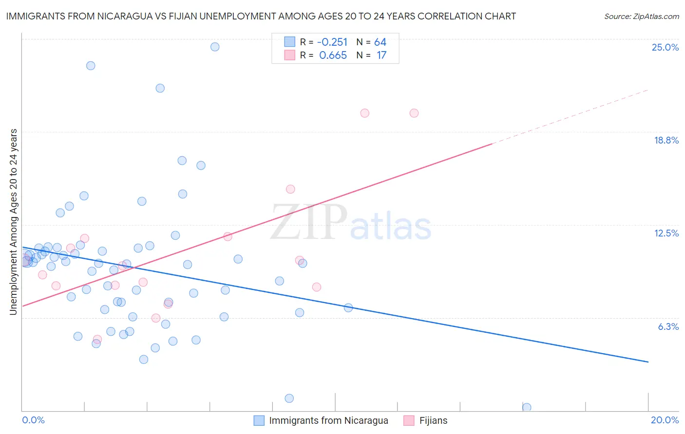 Immigrants from Nicaragua vs Fijian Unemployment Among Ages 20 to 24 years