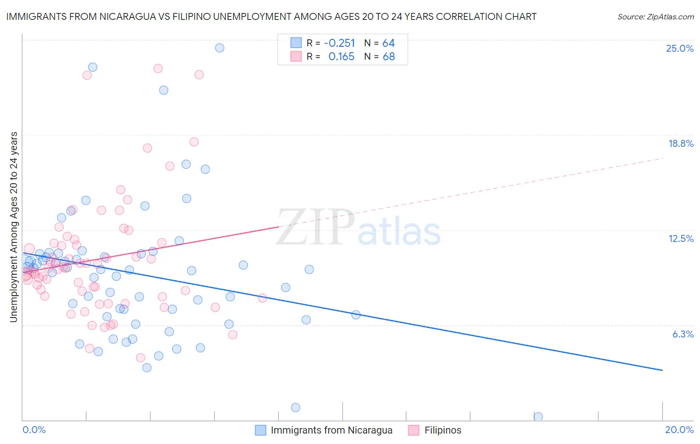 Immigrants from Nicaragua vs Filipino Unemployment Among Ages 20 to 24 years