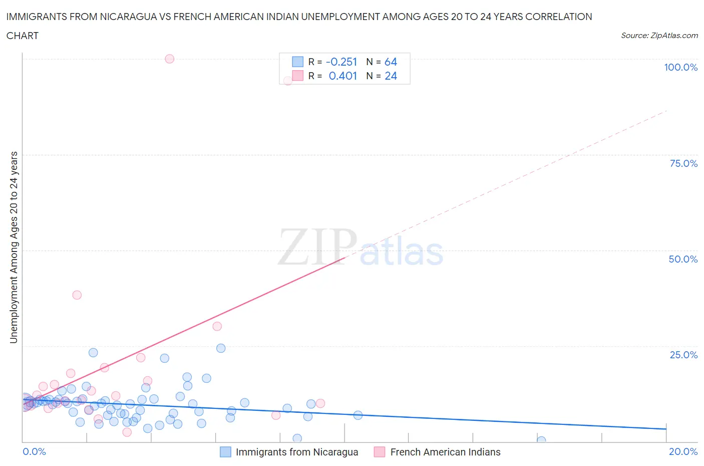 Immigrants from Nicaragua vs French American Indian Unemployment Among Ages 20 to 24 years