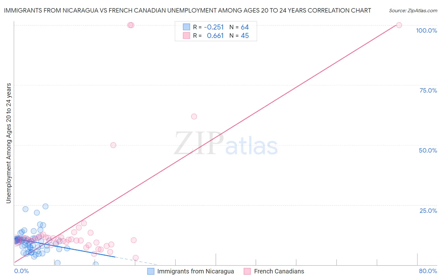 Immigrants from Nicaragua vs French Canadian Unemployment Among Ages 20 to 24 years