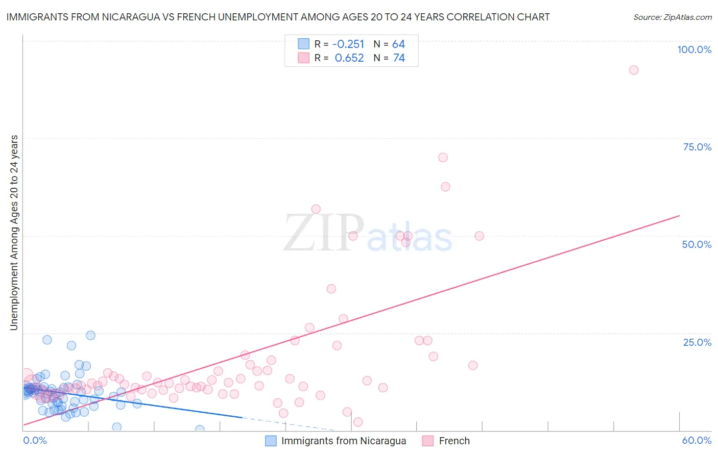 Immigrants from Nicaragua vs French Unemployment Among Ages 20 to 24 years