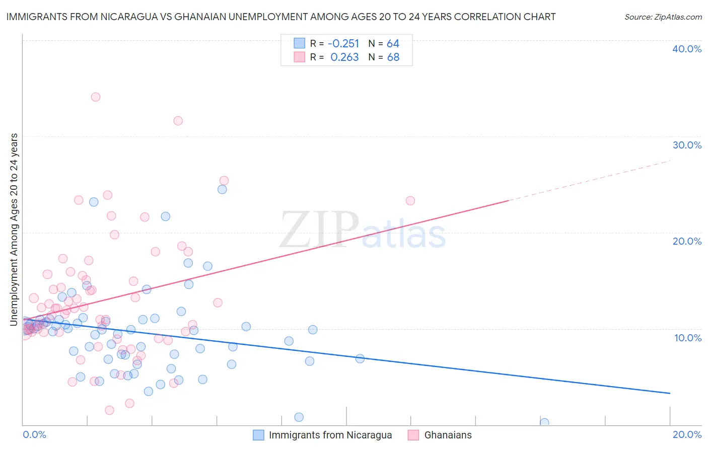 Immigrants from Nicaragua vs Ghanaian Unemployment Among Ages 20 to 24 years