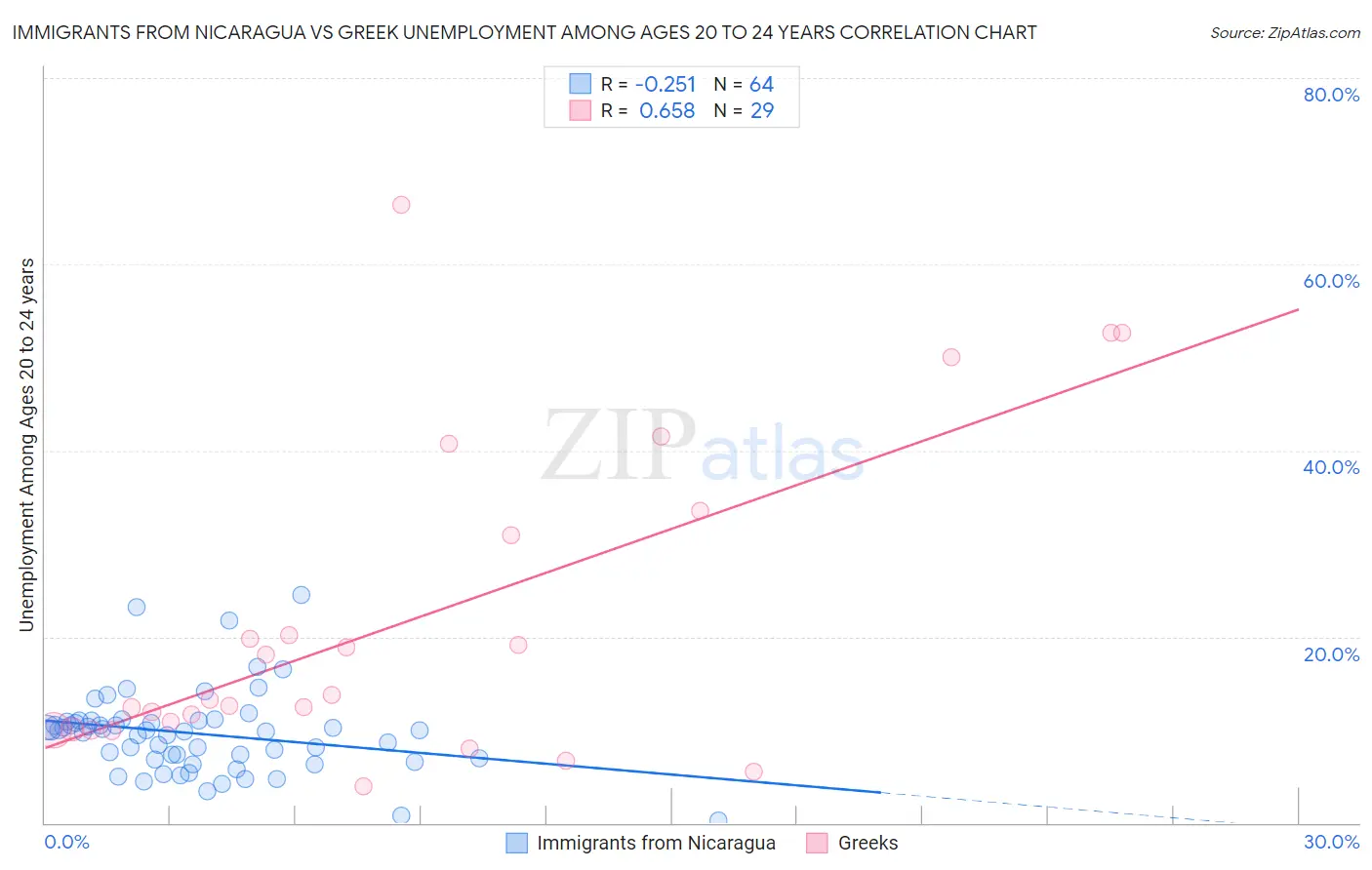 Immigrants from Nicaragua vs Greek Unemployment Among Ages 20 to 24 years