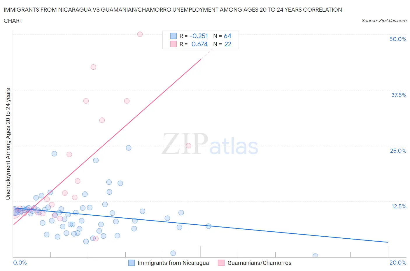 Immigrants from Nicaragua vs Guamanian/Chamorro Unemployment Among Ages 20 to 24 years